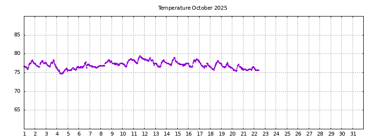 [Temperature this month graph]