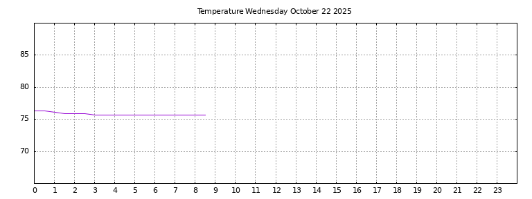 [Temperature today graph]