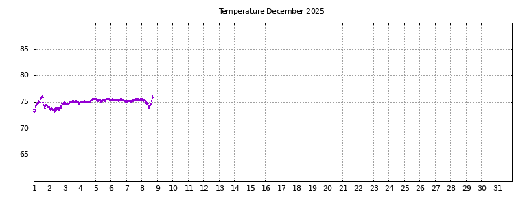 [Temperature this month graph]