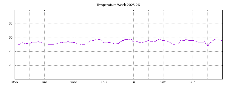 [Temperature this week graph]