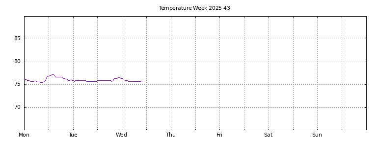 [Temperature this week graph]