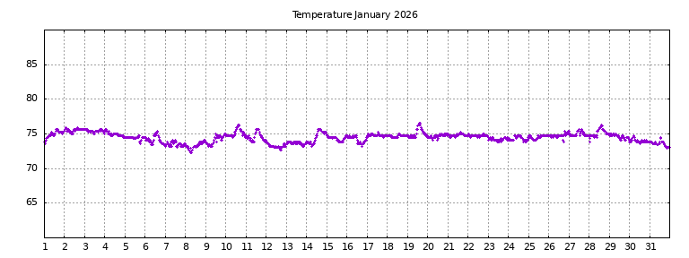 [Temperature this month graph]