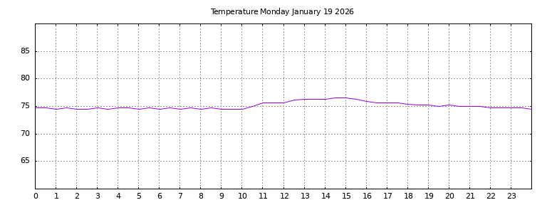 [Temperature today graph]