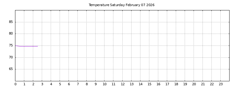 [Temperature today graph]