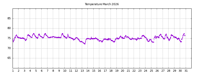 [Temperature this month graph]