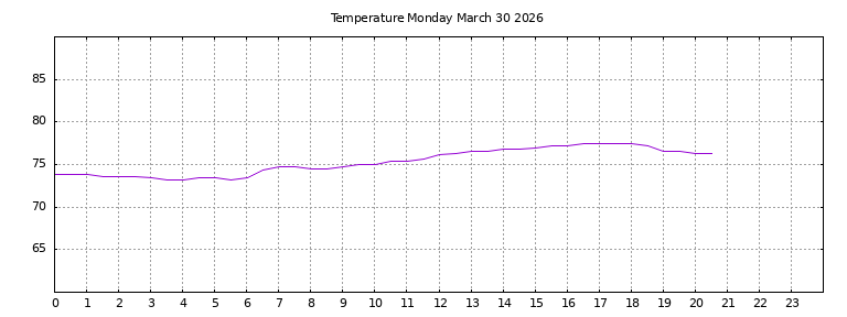 [Temperature today graph]