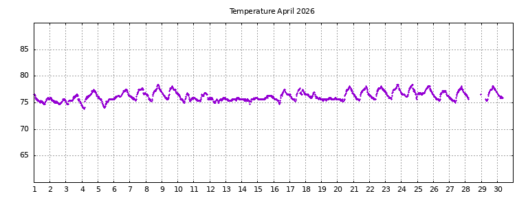 [Temperature this month graph]