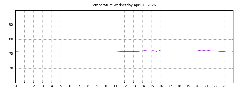 [Temperature today graph]