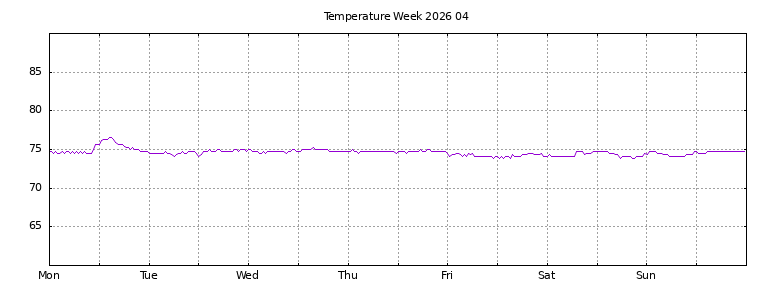 [Temperature this week graph]