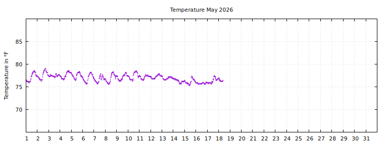 [Temperature this month graph]
