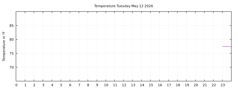 [Temperature today graph]