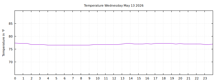 [Temperature today graph]