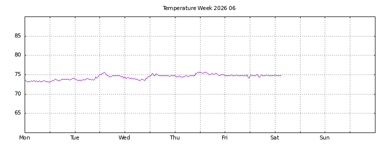 [Temperature this week graph]