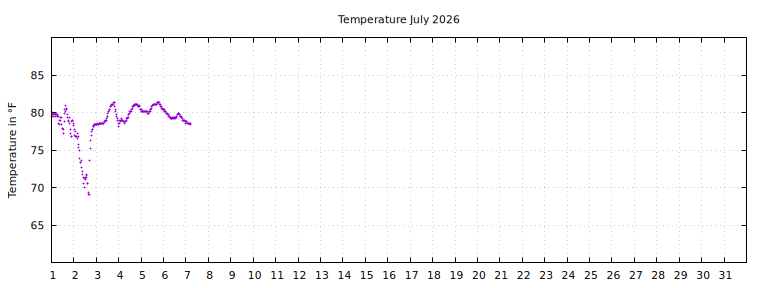 [Temperature this month graph]
