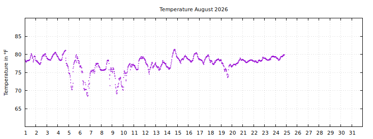 [Temperature this month graph]