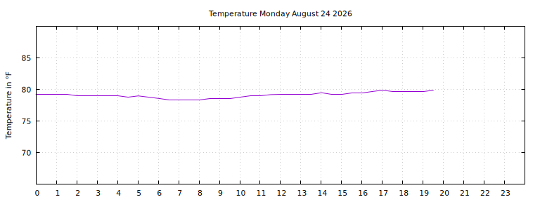 [Temperature today graph]