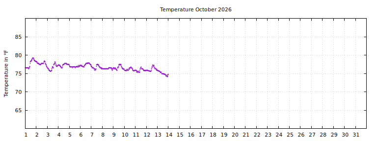 [Temperature this month graph]
