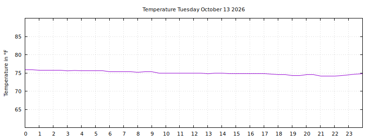 [Temperature today graph]