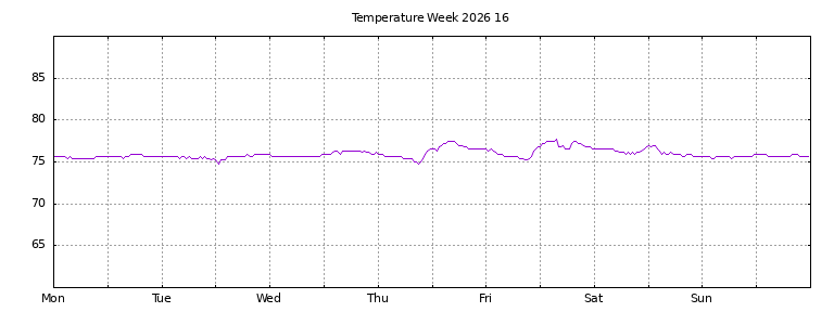 [Temperature this week graph]