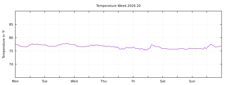 [Temperature this week graph]