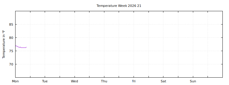 [Temperature this week graph]