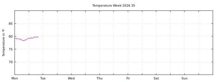 [Temperature this week graph]