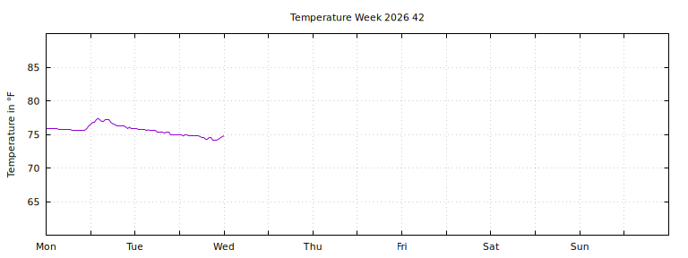 [Temperature this week graph]