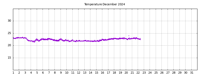 [Temperature this month graph]