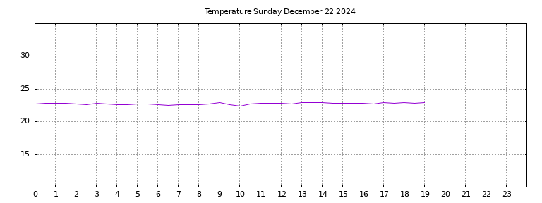 [Temperature today graph]