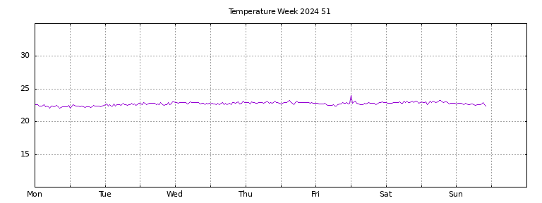 [Temperature this week graph]