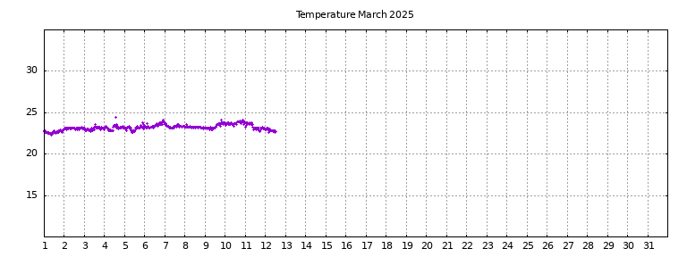 [Temperature this month graph]