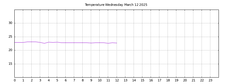 [Temperature today graph]