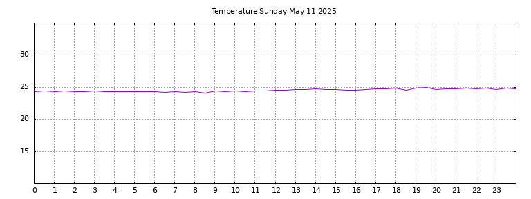 [Temperature today graph]