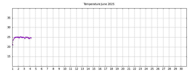 [Temperature this month graph]