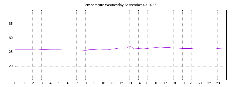 [Temperature today graph]