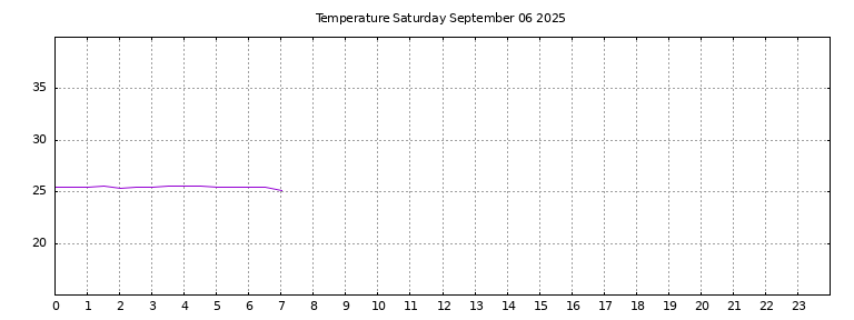 [Temperature today graph]