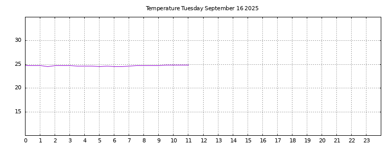 [Temperature today graph]