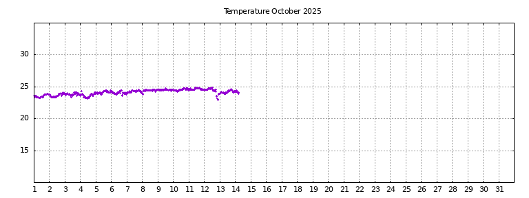 [Temperature this month graph]
