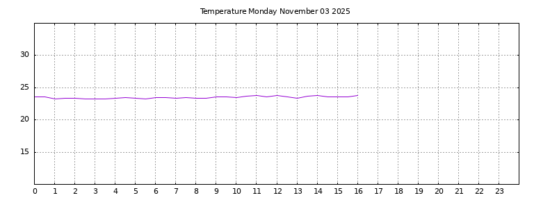 [Temperature today graph]