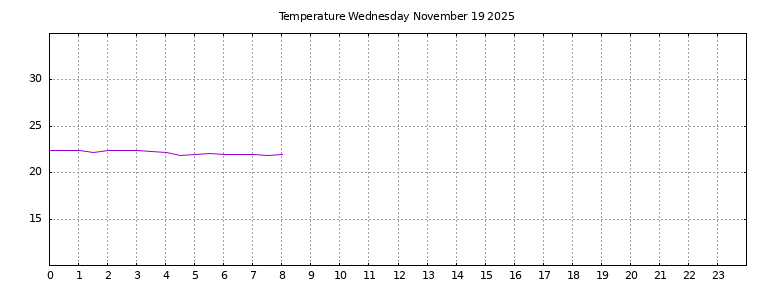[Temperature today graph]