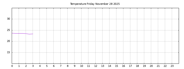 [Temperature today graph]