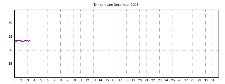 [Temperature this month graph]