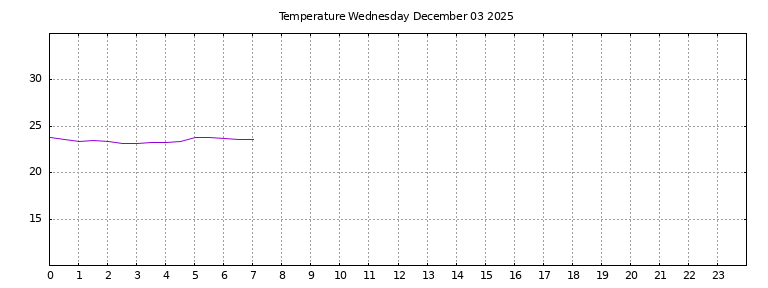[Temperature today graph]