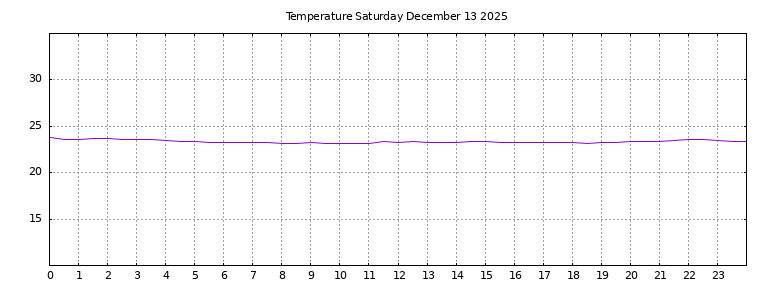 [Temperature today graph]