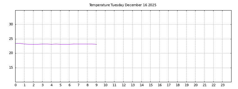[Temperature today graph]