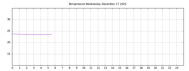 [Temperature today graph]