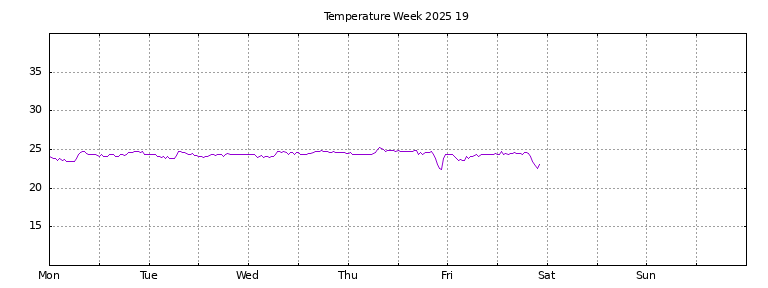 [Temperature this week graph]