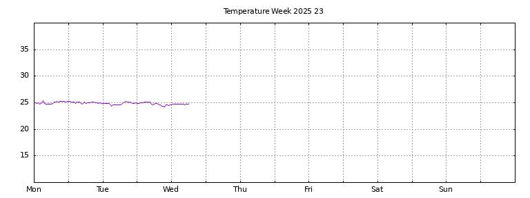 [Temperature this week graph]