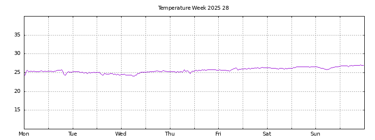[Temperature this week graph]