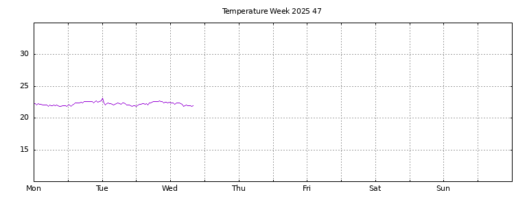 [Temperature this week graph]